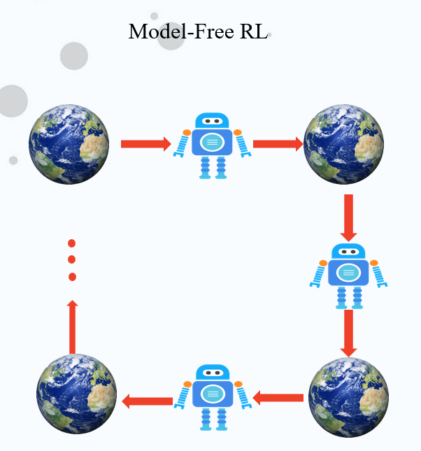 不基于模型的强化学习