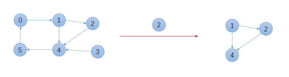 Linear Deterministic Greedy (LDG)