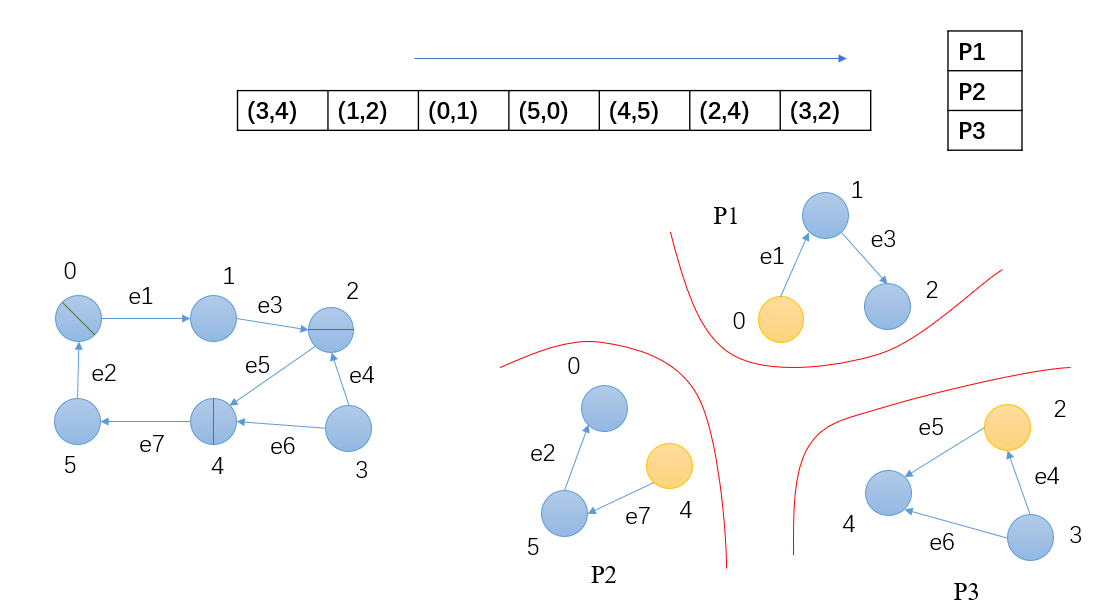 Edge Partitioning Methods
