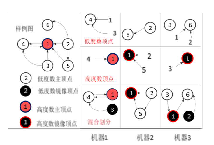 基于哈希的混合划分