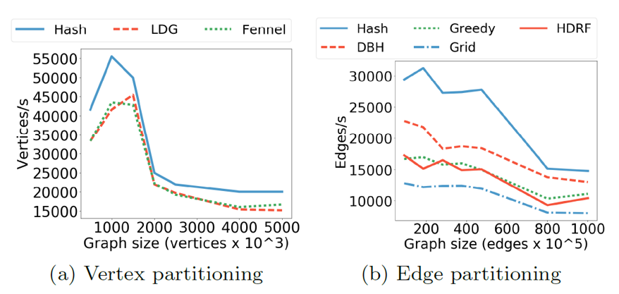 Partitioning Performance