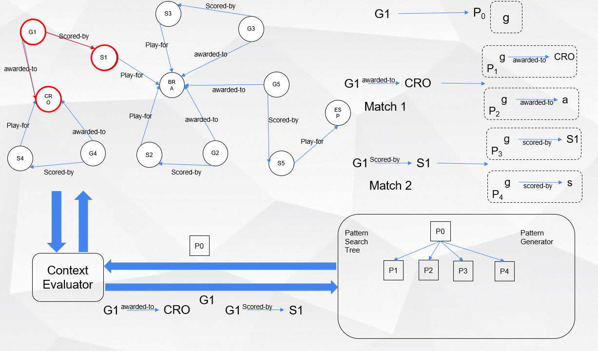 生产Pattern Tree