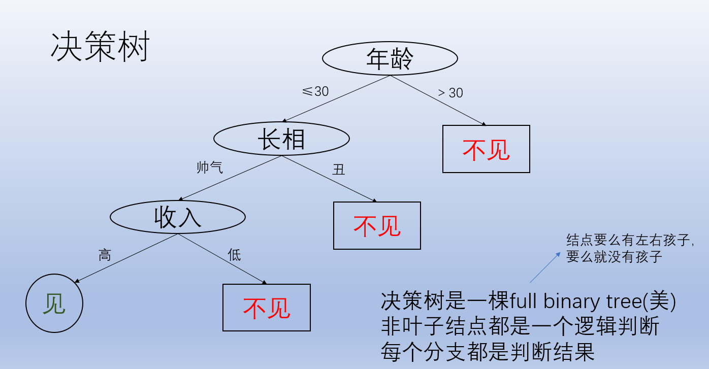 决策树