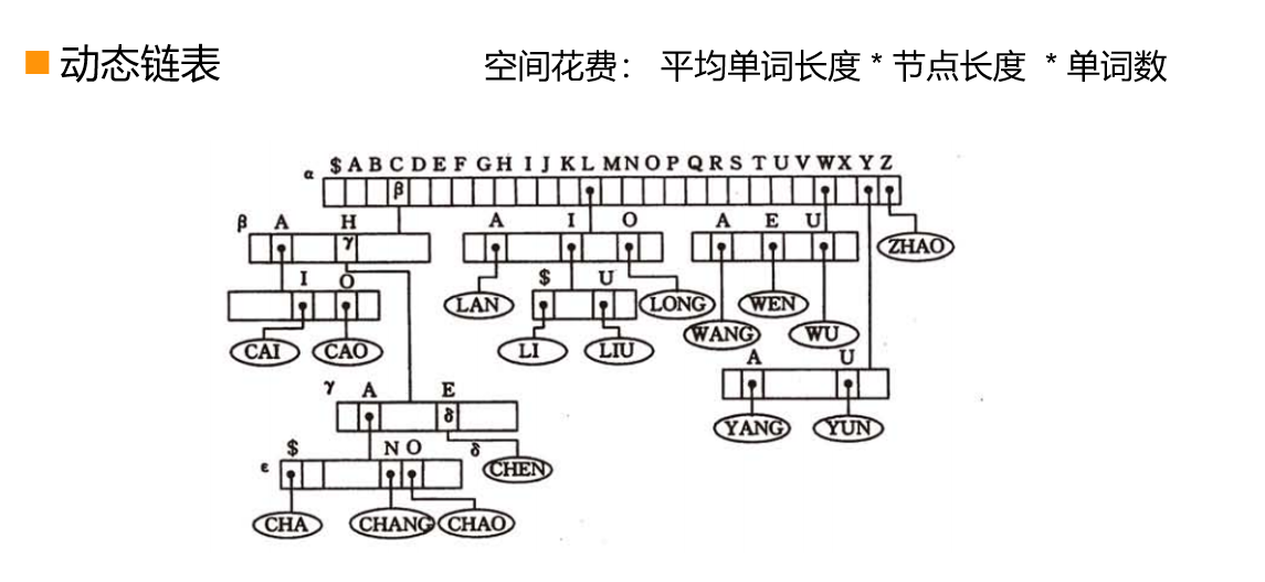 字典树的构建