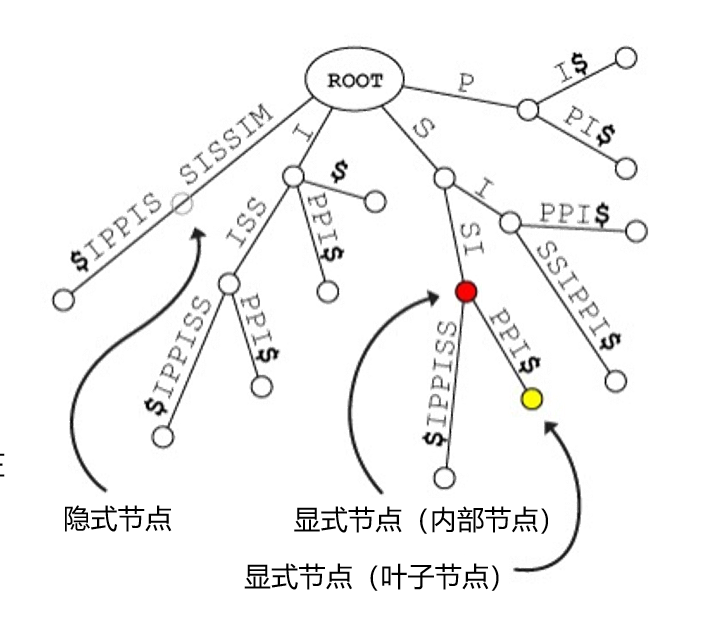 节点