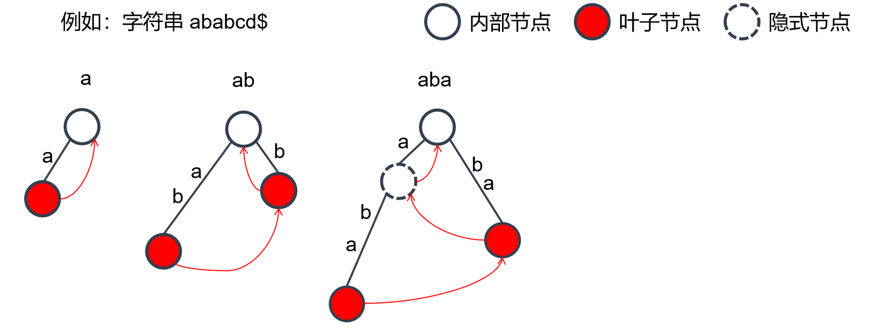 构建后缀树