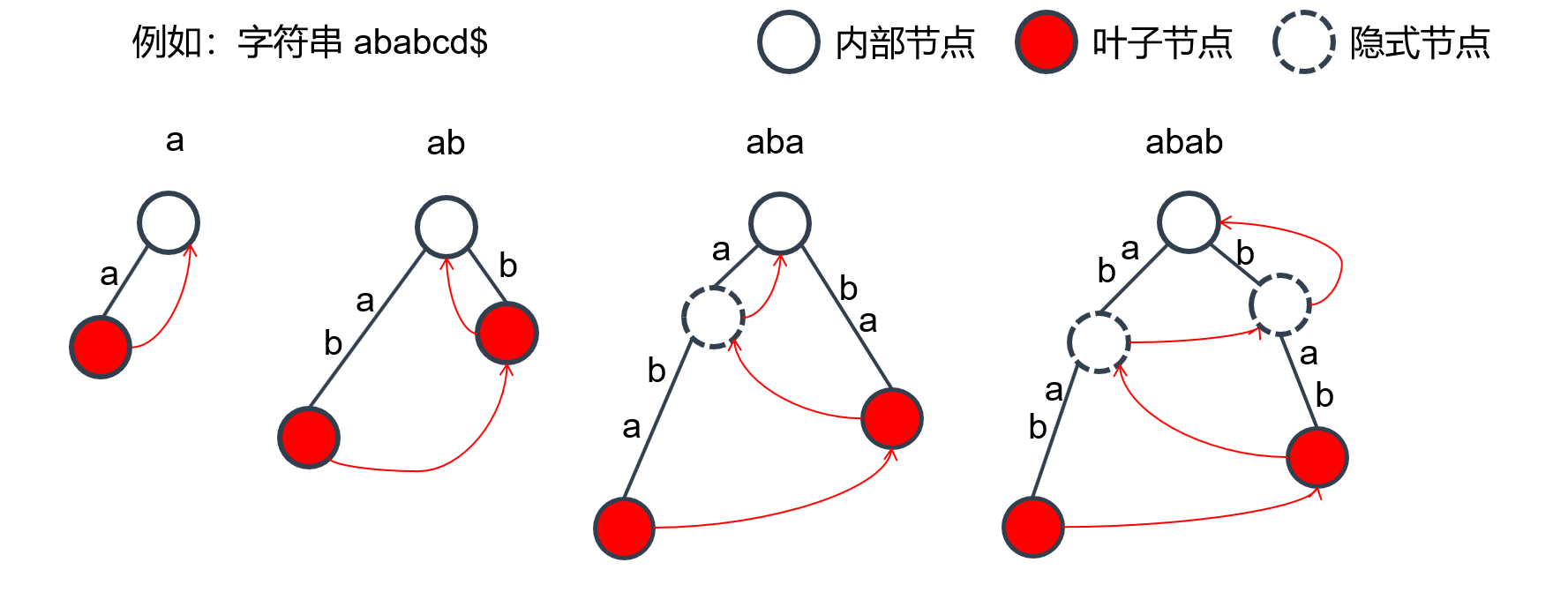 构建后缀树