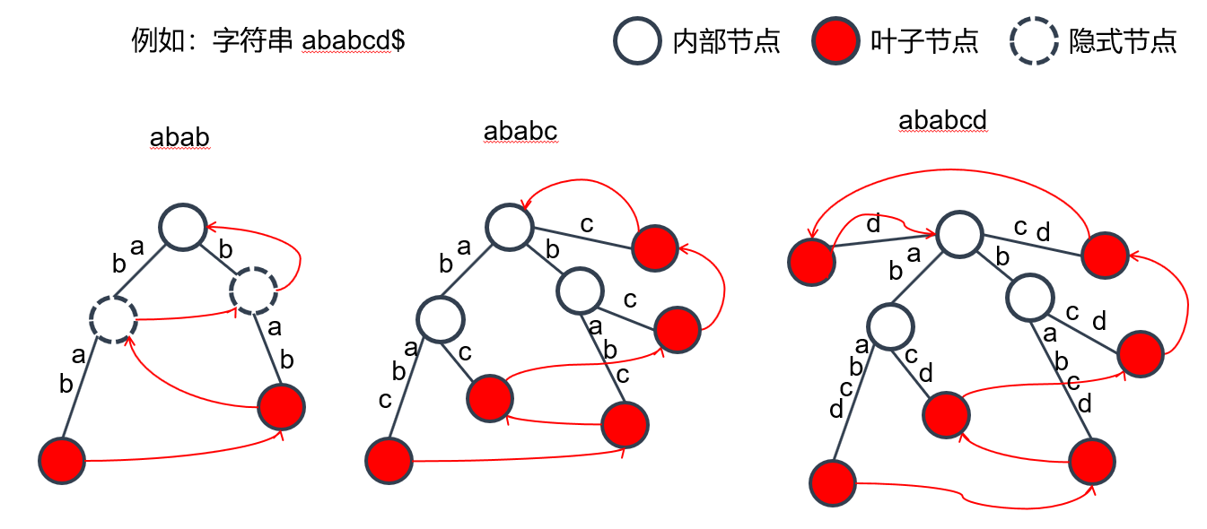 构建后缀树