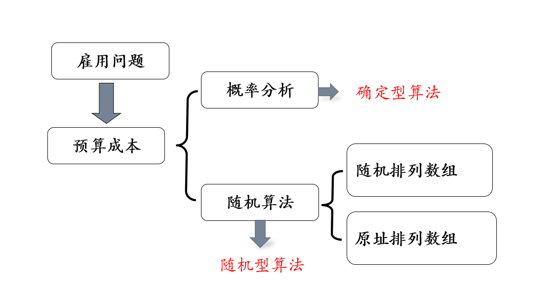 小结