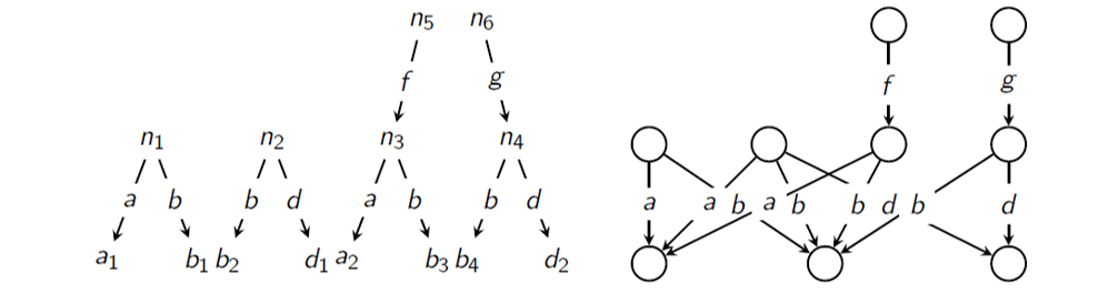 RDF summarization