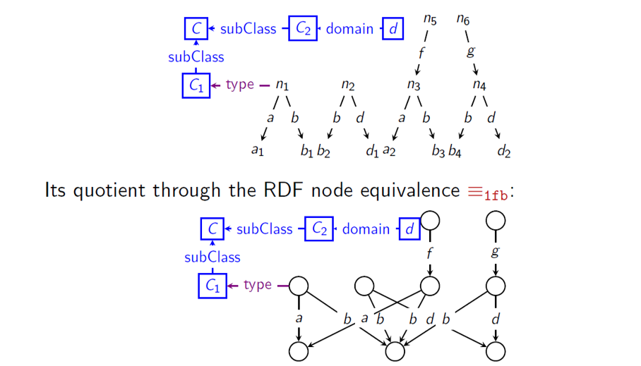 RDF summarization