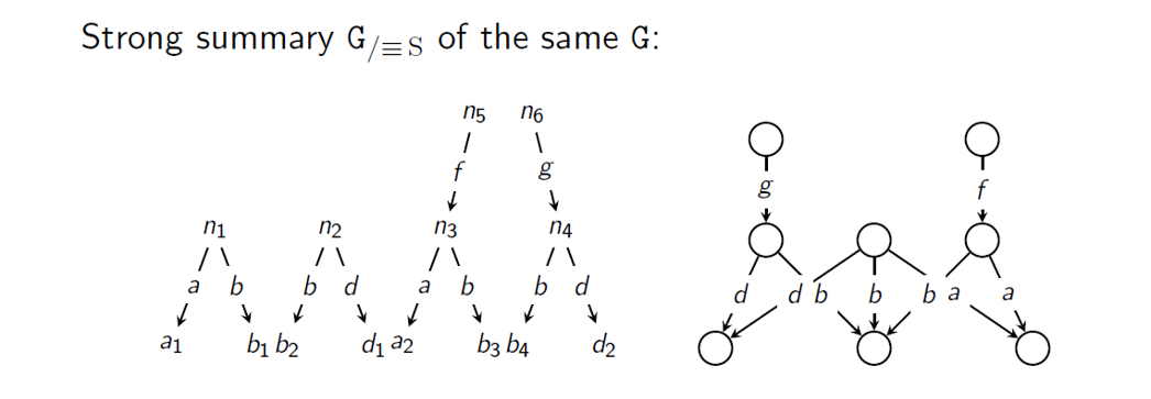 Strong clique-based summaries